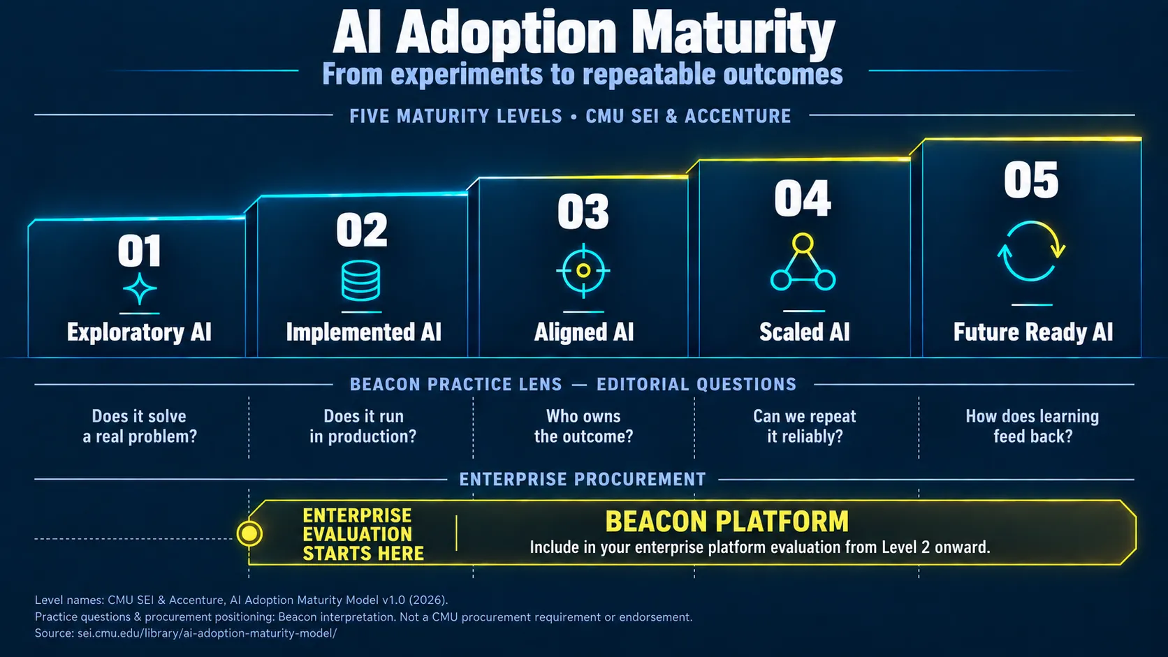 Fünf Level der AI adoption maturity, mit beacon platform positioniert für die Enterprise-Evaluation ab Level 2.
