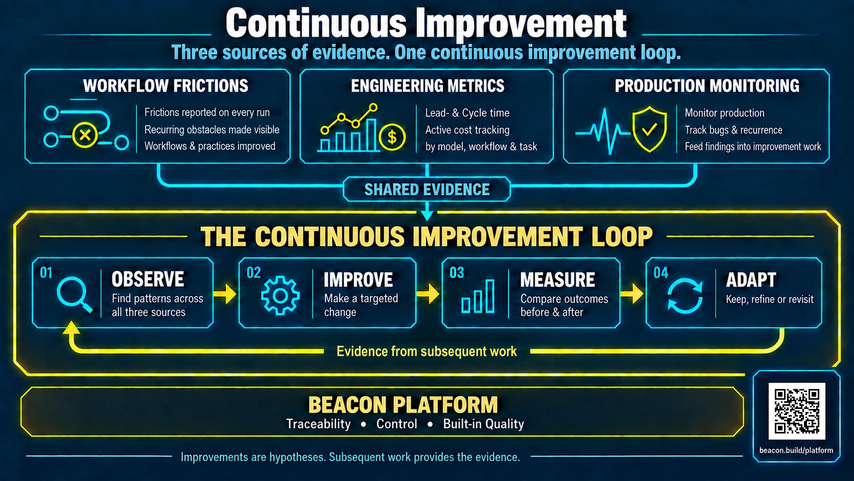 Das Continuous-Improvement-System: drei Evidenzquellen (Workflow Frictions, Engineering Metrics und Production Monitoring) speisen einen gemeinsamen Observe-Improve-Measure-Adapt-Loop auf beacon platform.