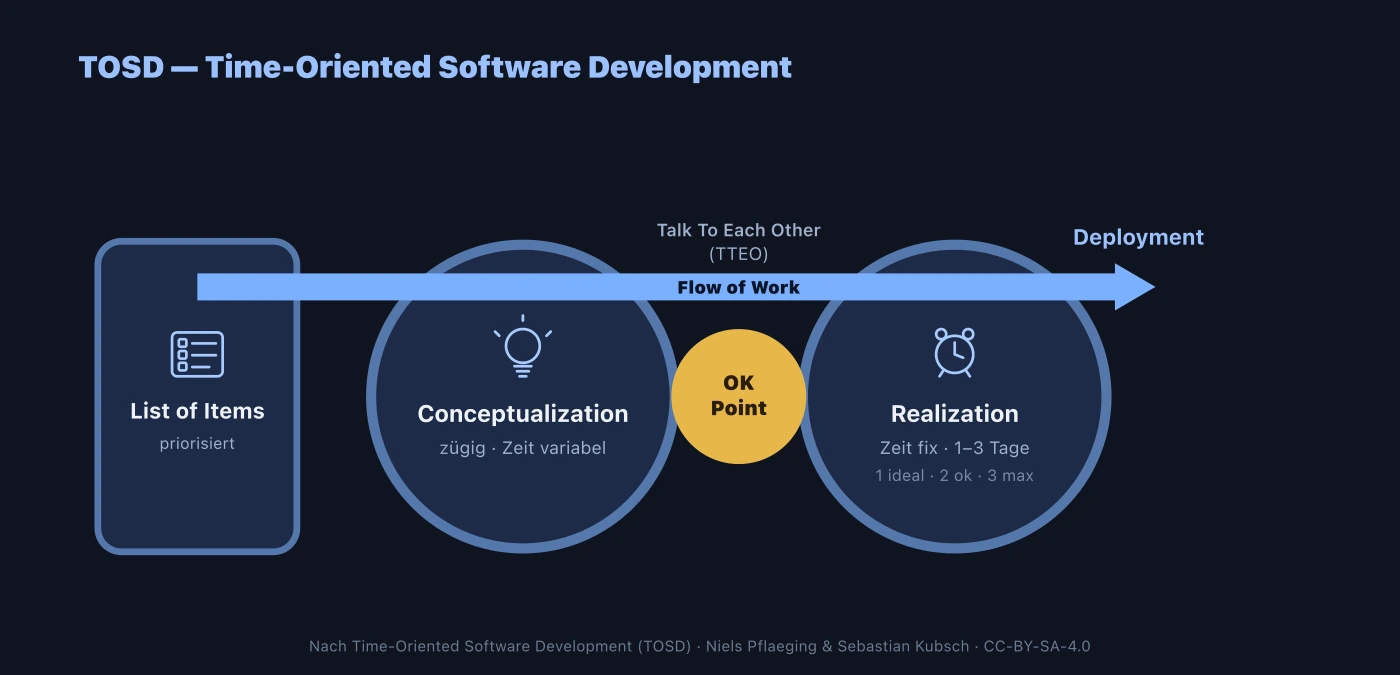 TOSD-Fluss: List of Items, über Conceptualization und den OK Point, zu Realization – mit TTEO (Talk To Each Other) und Flow of Work auf der Mittelachse