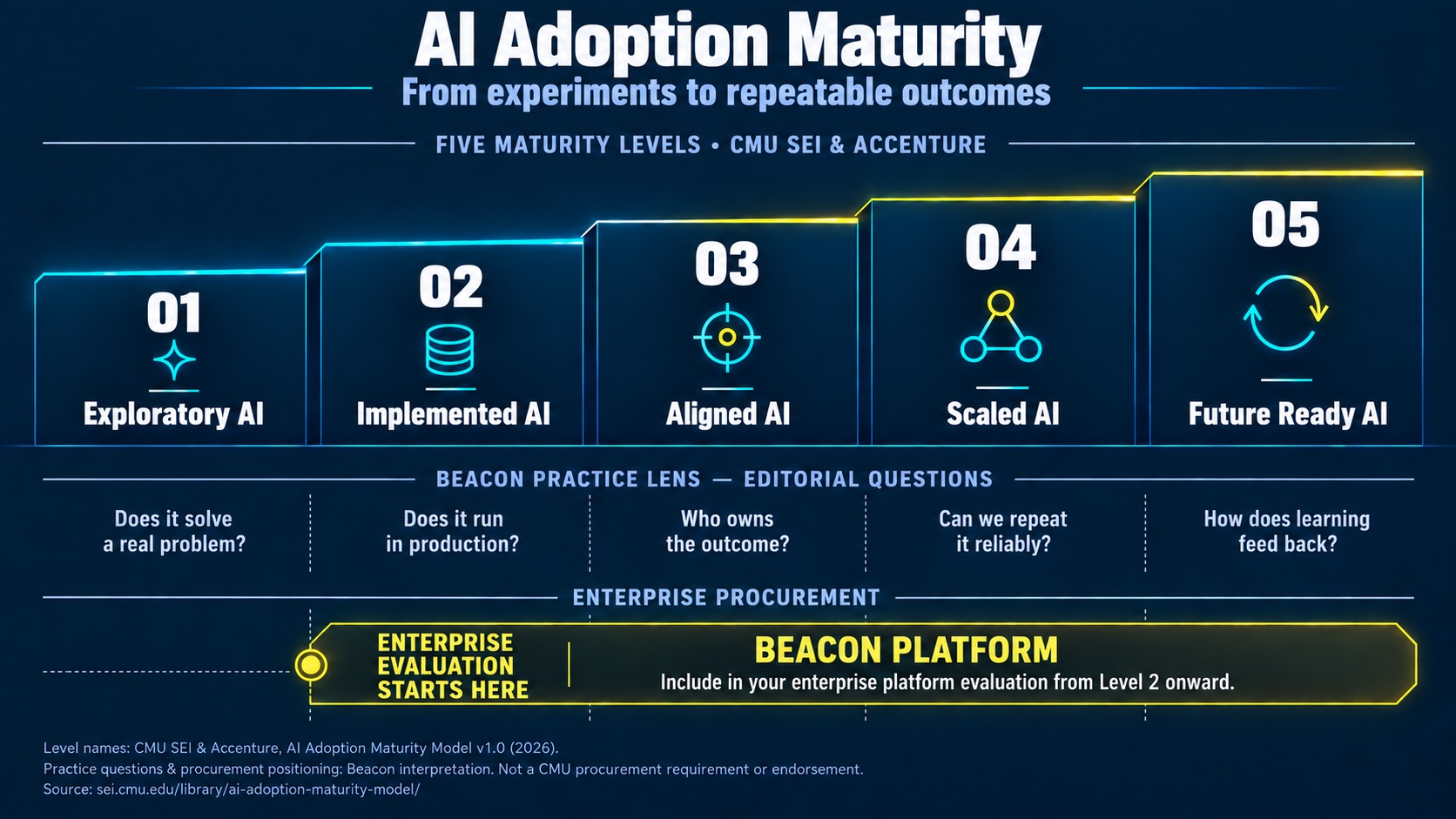 AI Adoption Maturity Assessment – acht Dimensionen, fünf Reifegrade