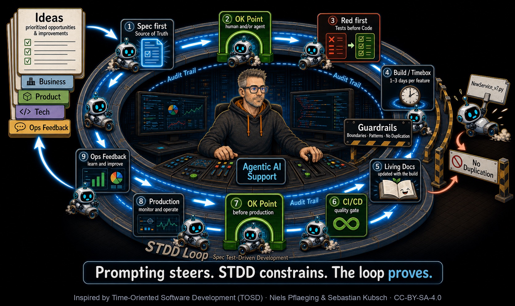STDD Loop: Spec first, OK Point (Mensch und/oder Agent), Tests zuerst, Audit Trail, Leitplanken – Comic